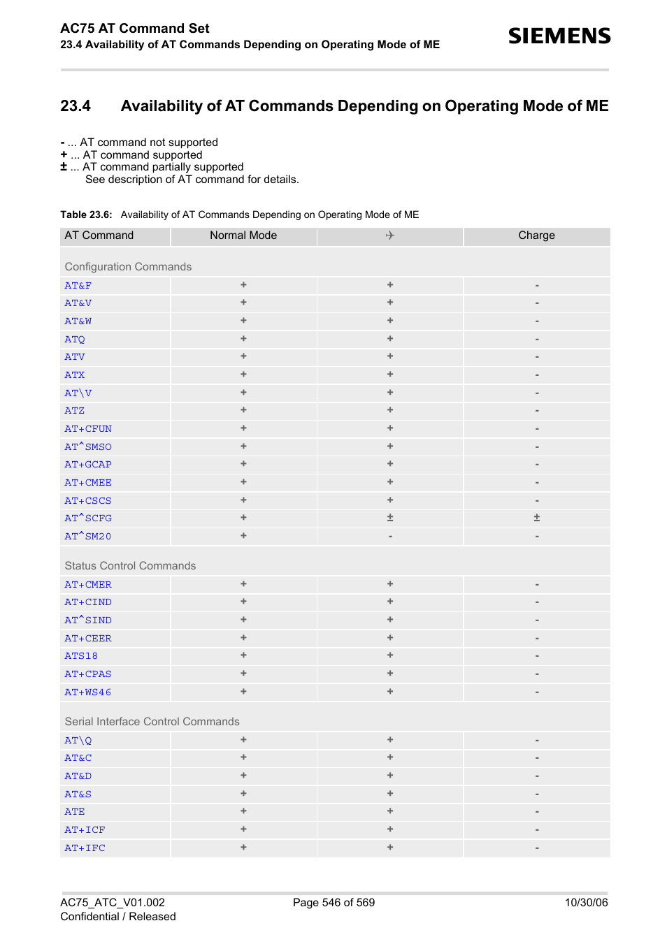 Table 23.6, Avail, Availability of at commands depending | On operating mode of me, Availability of at commands depending on, Operating mode of me, D in section, Availability of at commands depending on oper, Ating mode of me, Ac75 at command set | Siemens AC75 User Manual | Page 546 / 569