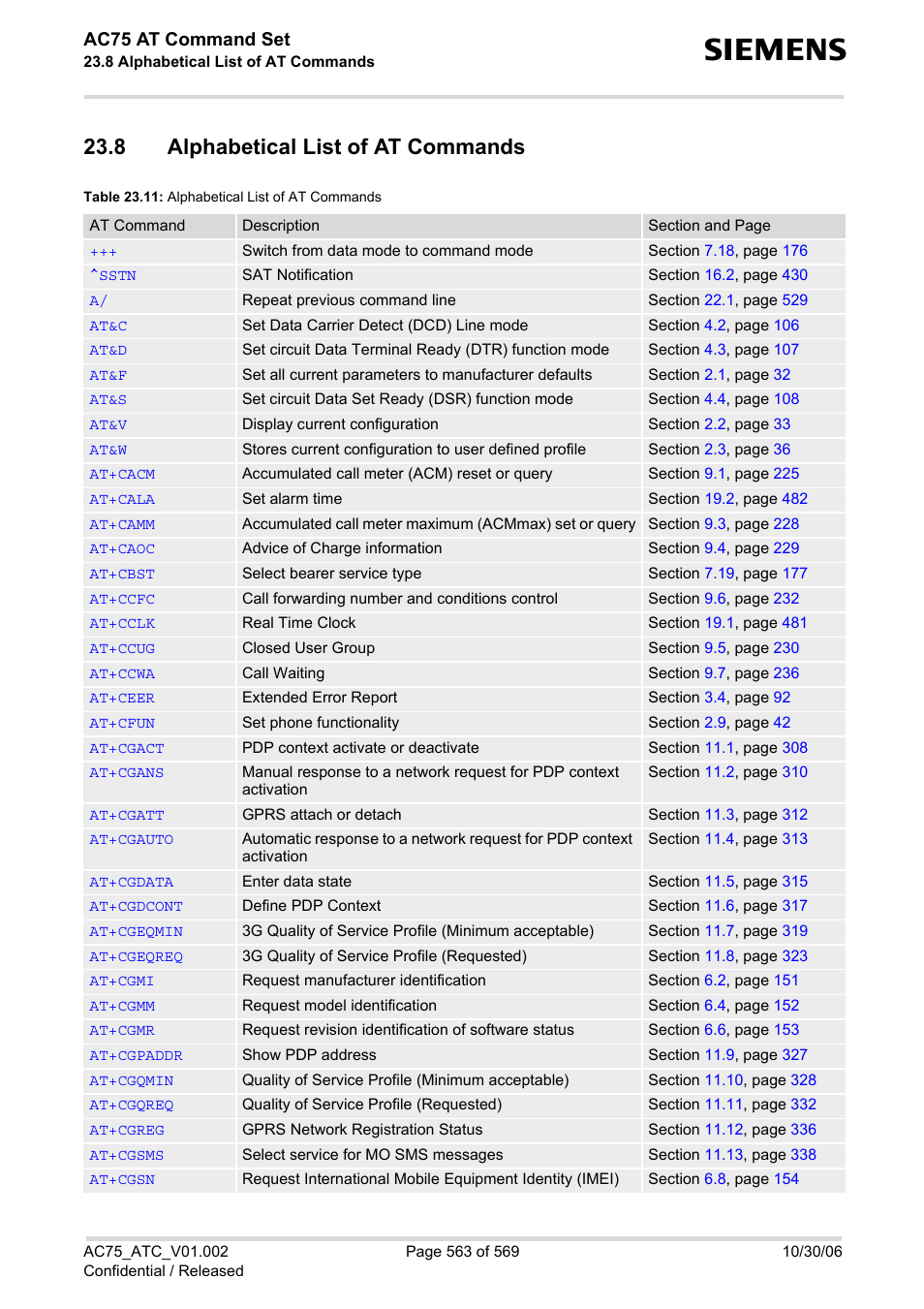 8 alphabetical list of at commands, Table 23.11: alphabetical list of at commands, Ac75 at command set | Siemens AC75 User Manual | Page 563 / 569