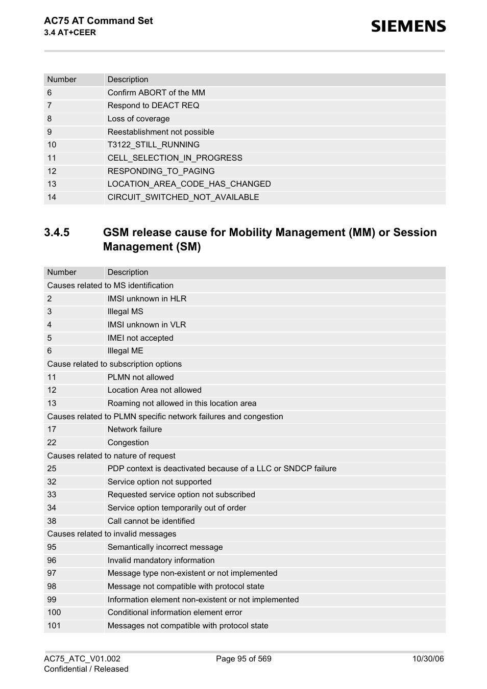 Ac75 at command set | Siemens AC75 User Manual | Page 95 / 569