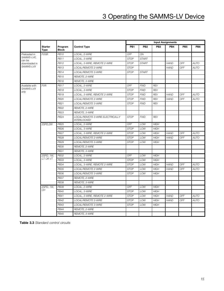 3 operating the samms-lv device, Table 3.3 standard control circuits | Siemens MCC-3298 User Manual | Page 17 / 52