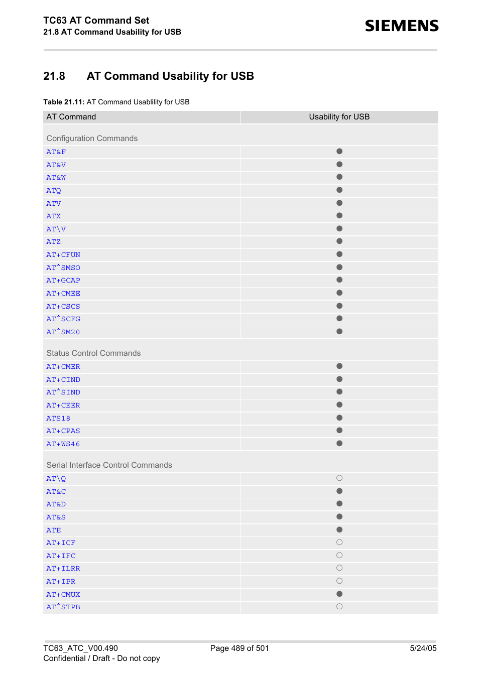 8 at command usability for usb, Table 21.11: at command usablility for usb, Tc63 at command set | Siemens TC63 User Manual | Page 489 / 501