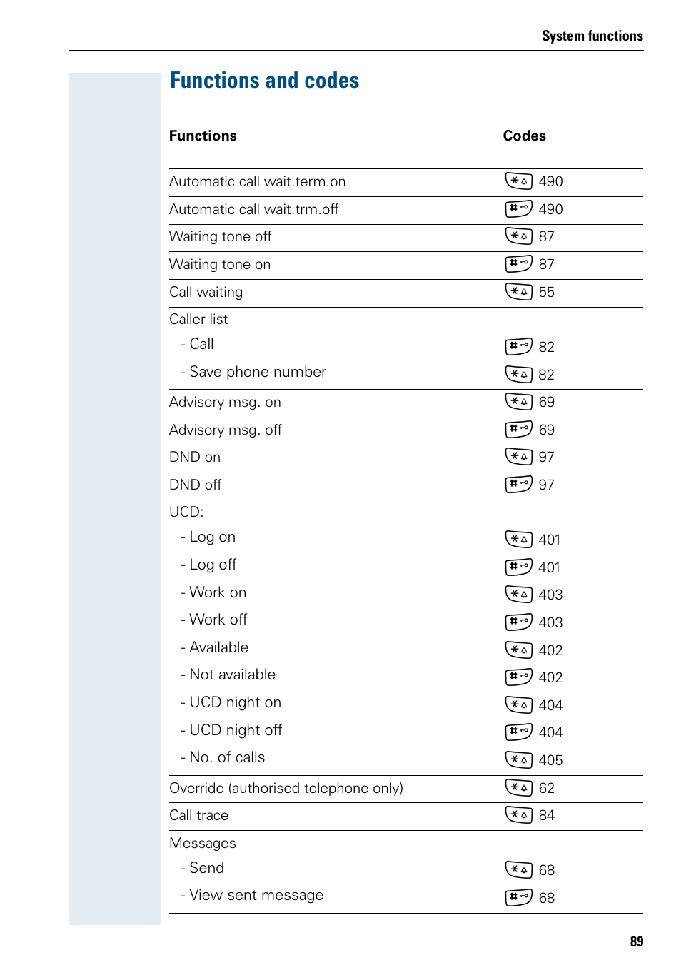 Functions and codes | Siemens 3000 V3.0 User Manual | Page 97 / 106