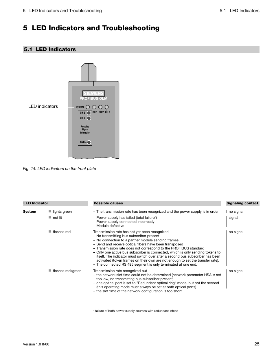 5 led indicators and troubleshooting, 1 led indicators | Siemens SIMATIC NET PROFIBUS User Manual | Page 421 / 490