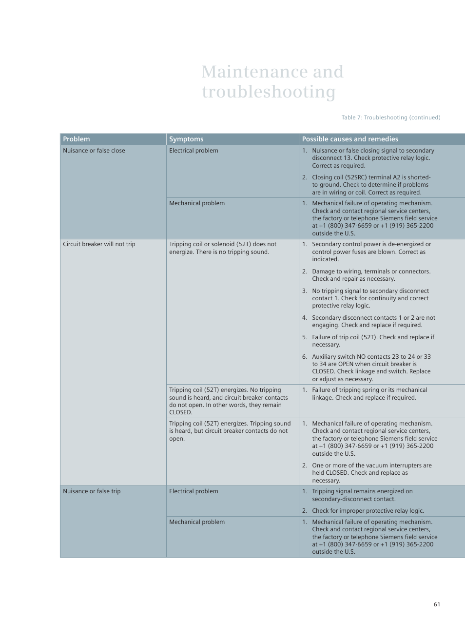 Maintenance and troubleshooting | Siemens vacuum circuit breaker 38-3AH3 38 kV User Manual | Page 61 / 68