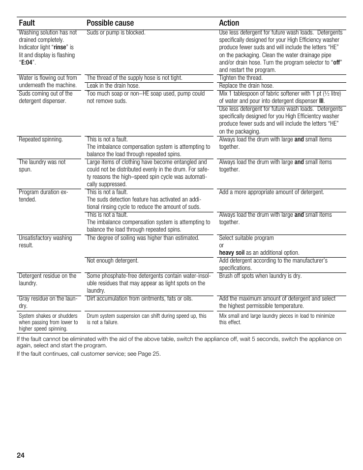 Fault action possible cause | Siemens WFXD5202UC User Manual | Page 24 / 88