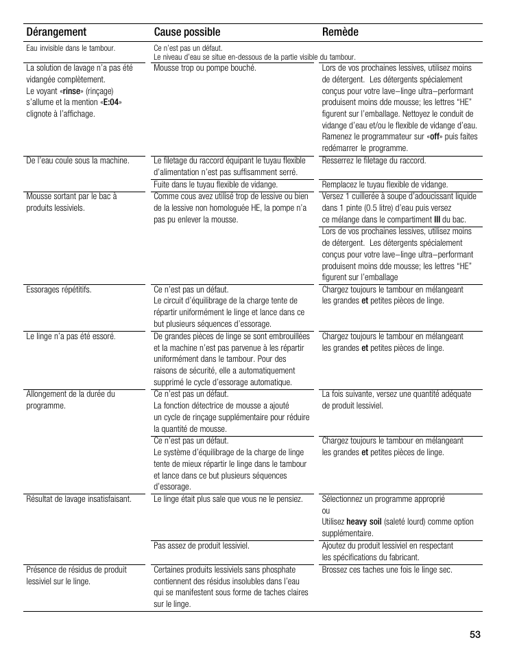 Dérangement remède cause possible | Siemens WFXD5202UC User Manual | Page 53 / 88