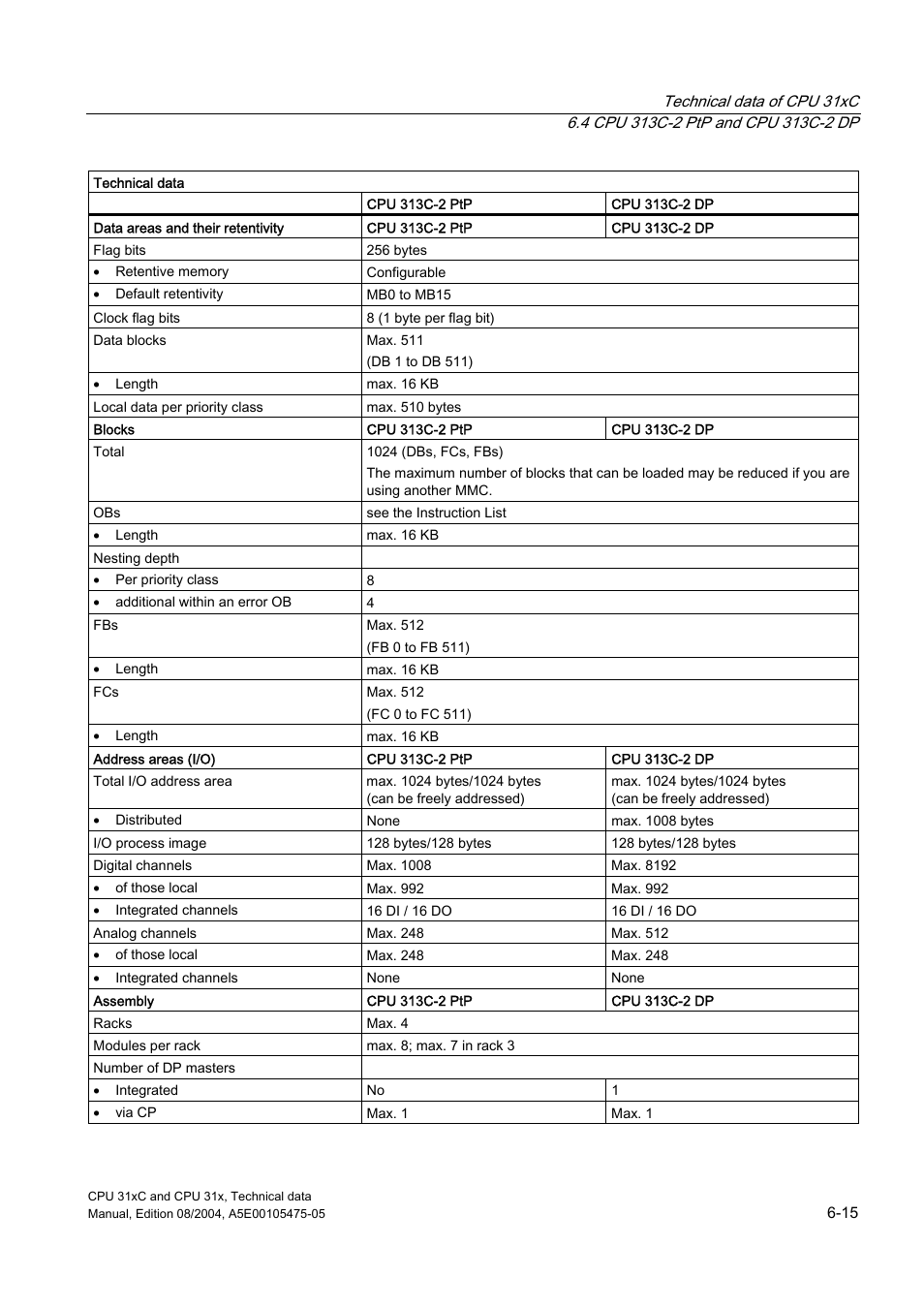 Siemens Simatic S7-300 CPU 31xC and CPU 31x S7-300 User Manual | Page 125 / 244