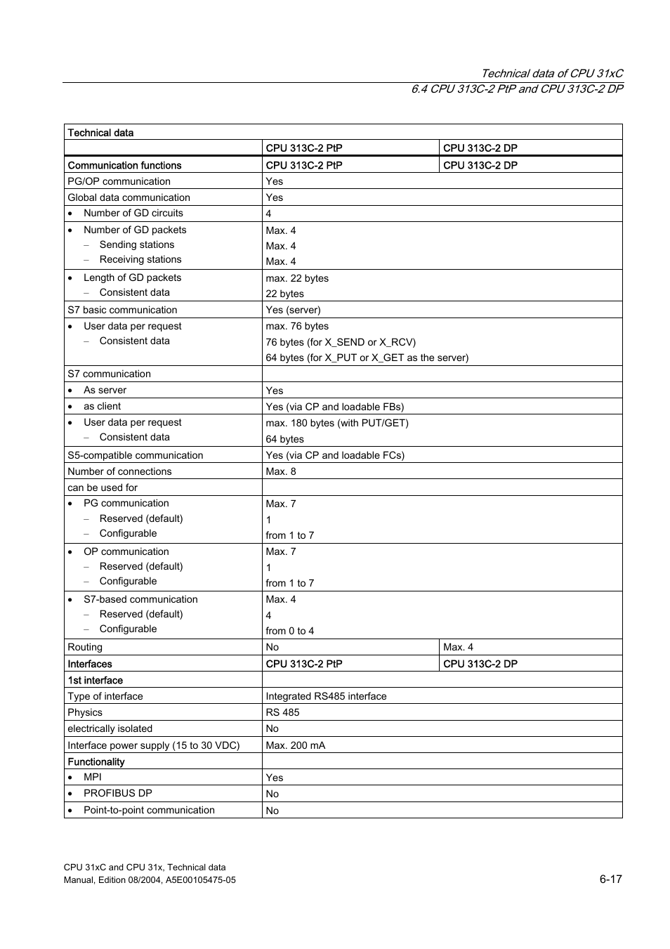 Siemens Simatic S7-300 CPU 31xC and CPU 31x S7-300 User Manual | Page 127 / 244