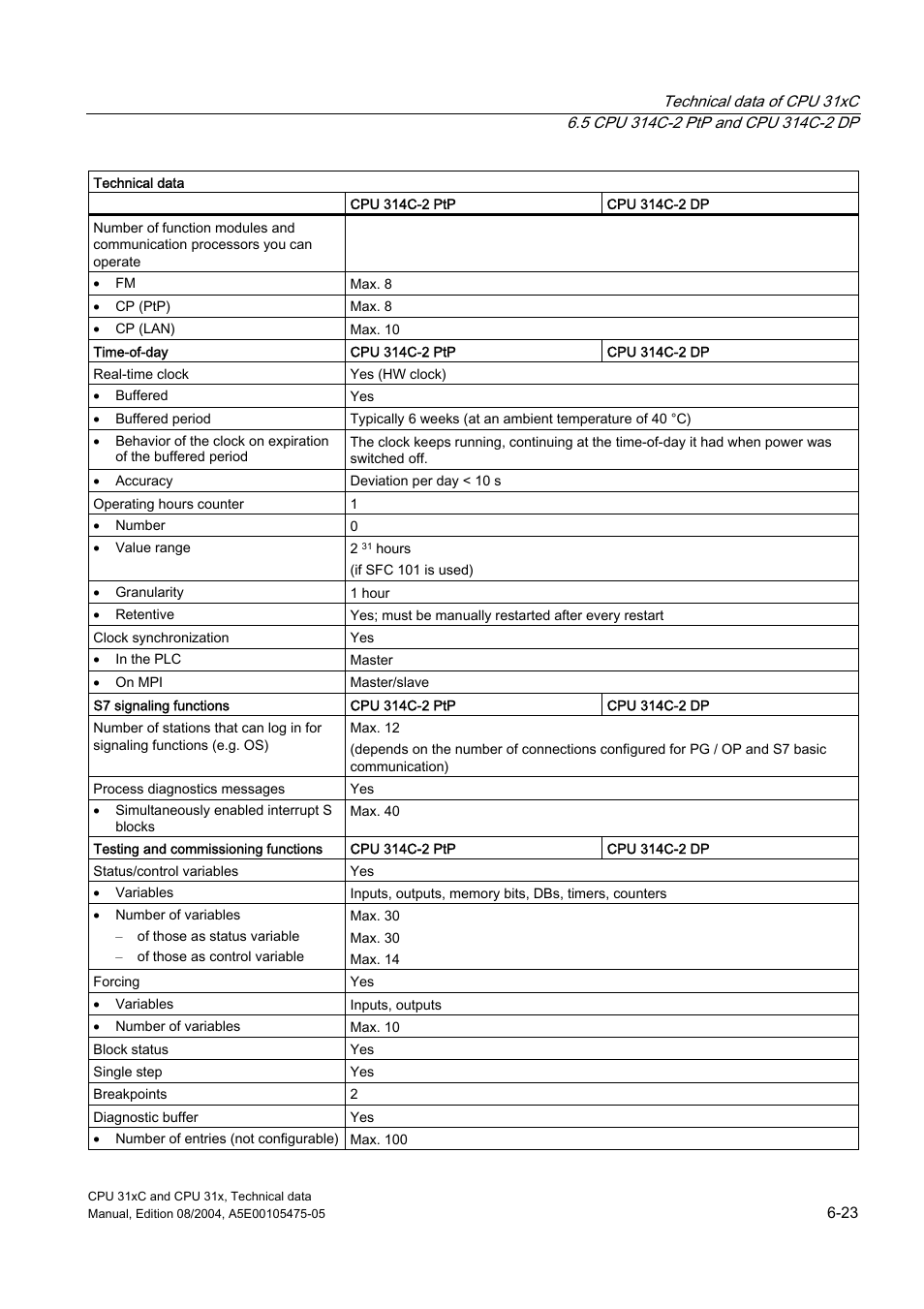Siemens Simatic S7-300 CPU 31xC and CPU 31x S7-300 User Manual | Page 133 / 244