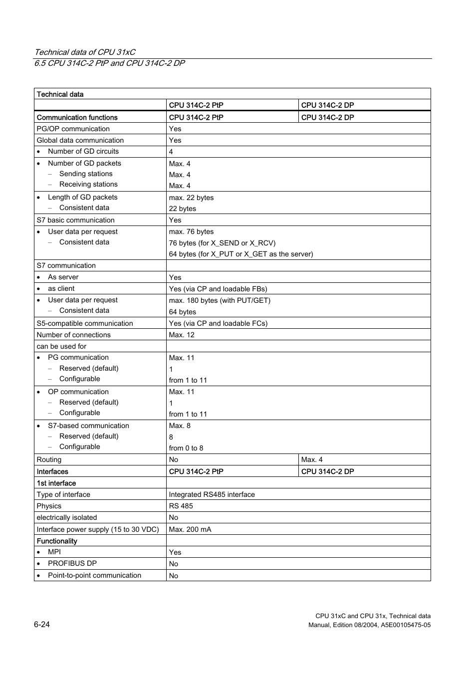 Siemens Simatic S7-300 CPU 31xC and CPU 31x S7-300 User Manual | Page 134 / 244