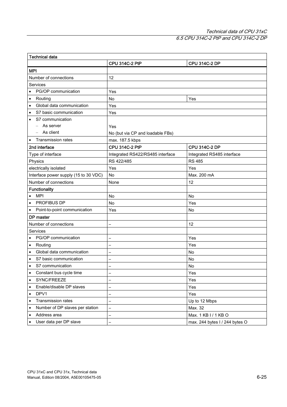 Siemens Simatic S7-300 CPU 31xC and CPU 31x S7-300 User Manual | Page 135 / 244