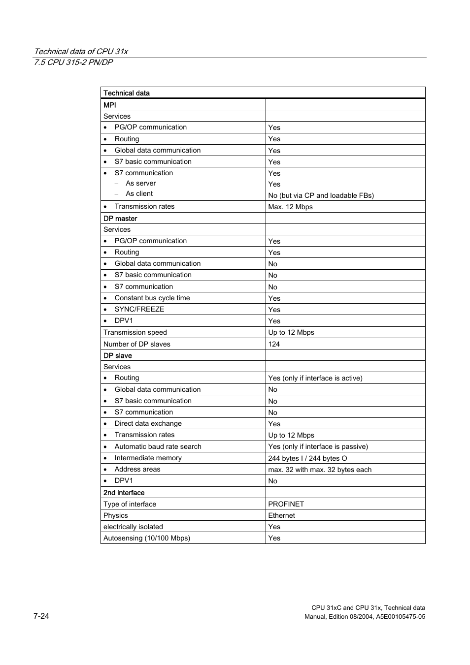 Siemens Simatic S7-300 CPU 31xC and CPU 31x S7-300 User Manual | Page 190 / 244