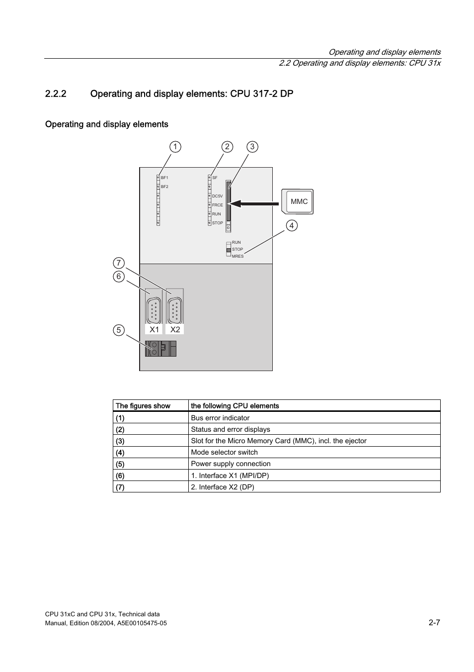 2 operating and display elements: cpu 317-2 dp, Operating and display elements | Siemens Simatic S7-300 CPU 31xC and CPU 31x S7-300 User Manual | Page 23 / 244