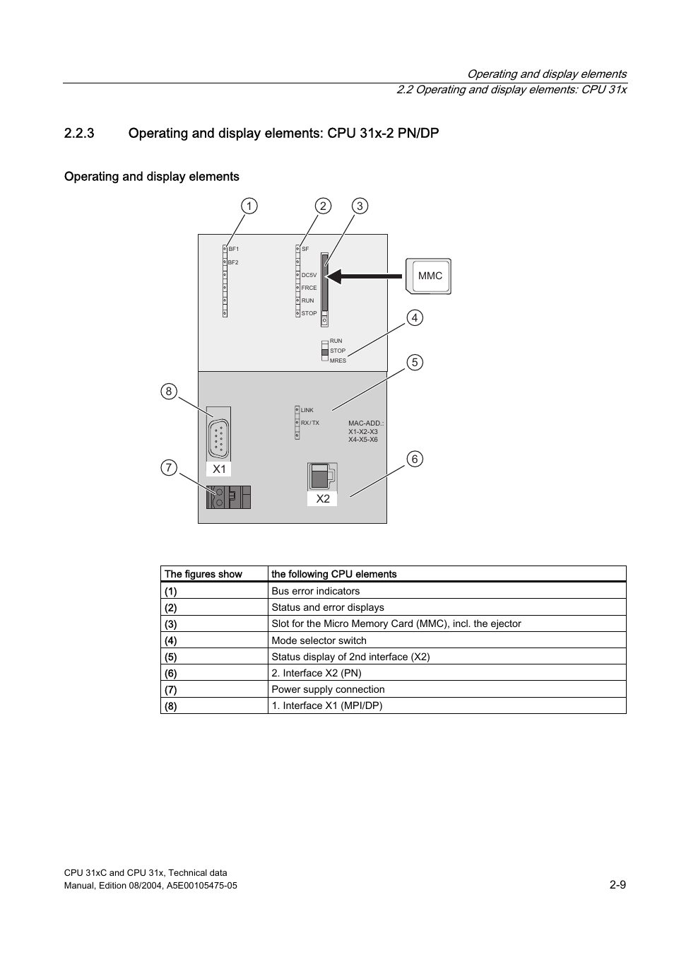 3 operating and display elements: cpu 31x-2 pn/dp, Operating and display elements | Siemens Simatic S7-300 CPU 31xC and CPU 31x S7-300 User Manual | Page 25 / 244