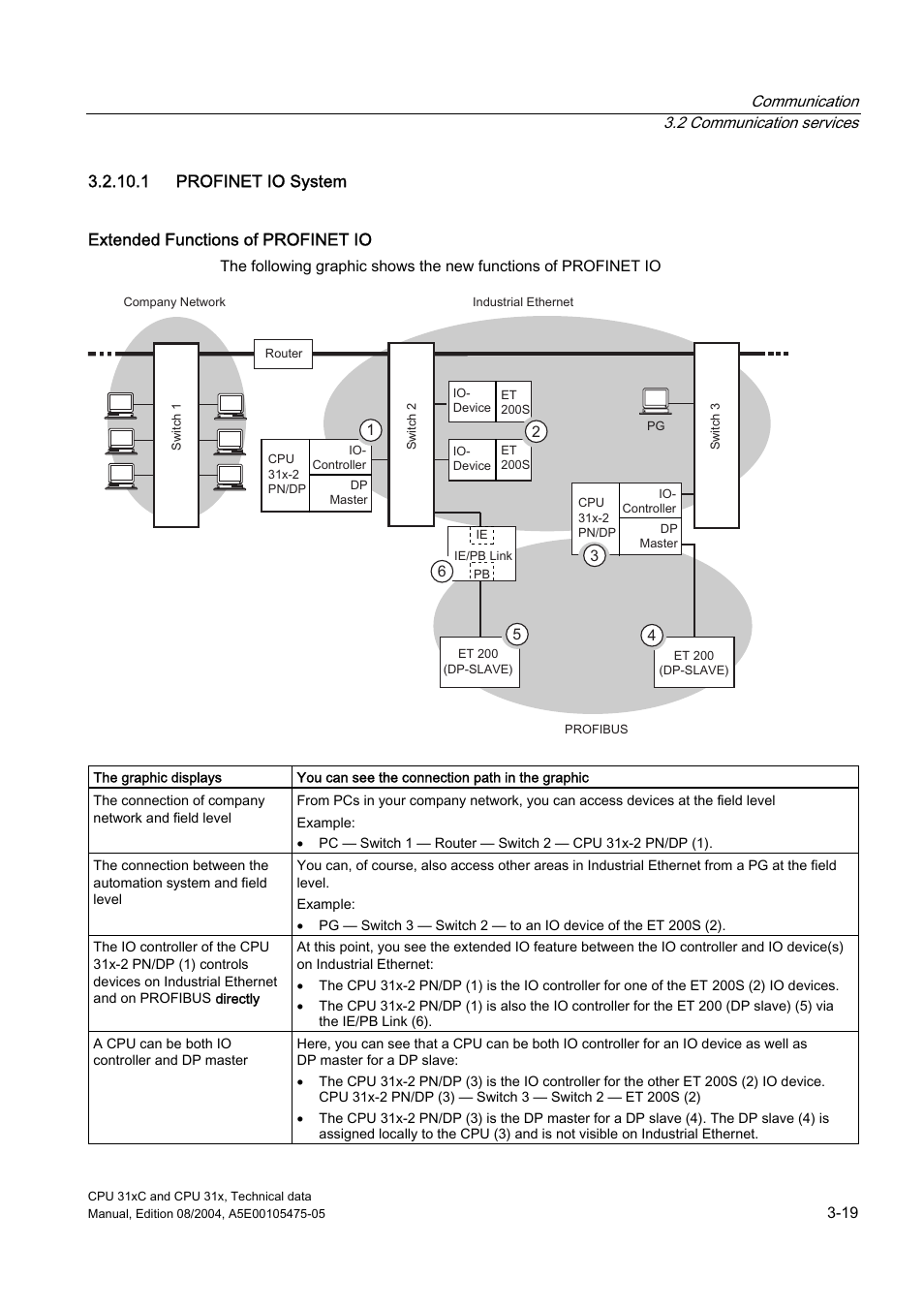 1 profinet io system | Siemens Simatic S7-300 CPU 31xC and CPU 31x S7-300 User Manual | Page 47 / 244
