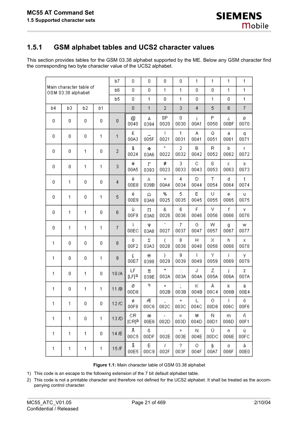 1 gsm alphabet tables and ucs2 character values, Gsm alphabet tables and ucs2 character values, Figure 1.1 | Main character table of gsm 03.38 alphabet, Obile | Siemens MC55 User Manual | Page 21 / 469