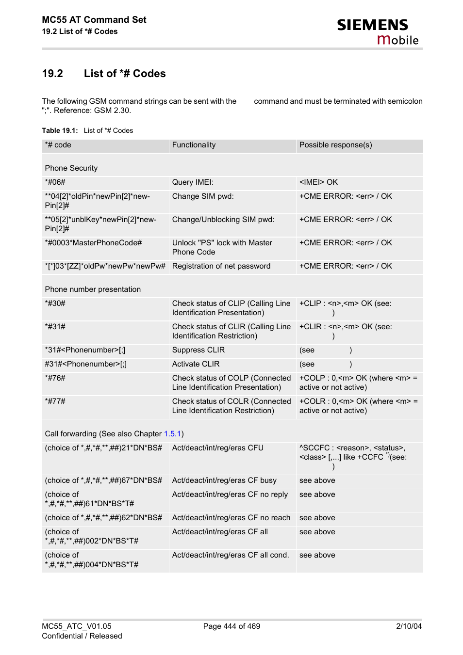 2 list of *# codes, Table 19.1, List of *# codes | Obile | Siemens MC55 User Manual | Page 444 / 469