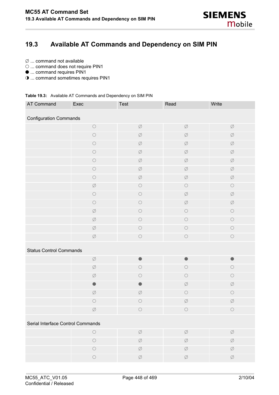 3 available at commands and dependency on sim pin, Table 19.3, Available at commands and dependency on sim pin | Obile, Mc55 at command set | Siemens MC55 User Manual | Page 448 / 469