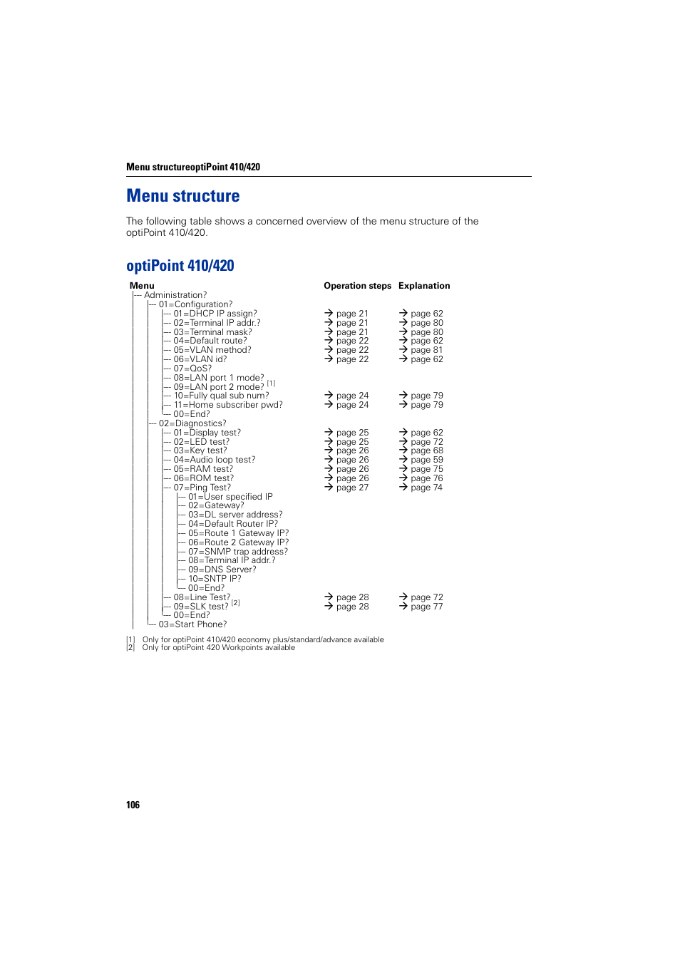 Menu structure, Optipoint410/420, Optipoint 410/420 | Siemens HiPath 4000 User Manual | Page 106 / 110