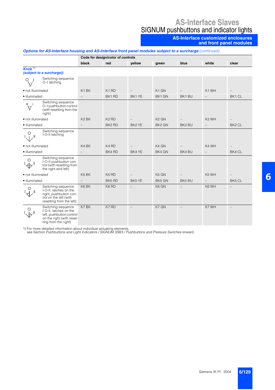 As-interface slaves, Signum pushbuttons and indicator lights | Siemens ISI EN 50295 User Manual | Page 129 / 152