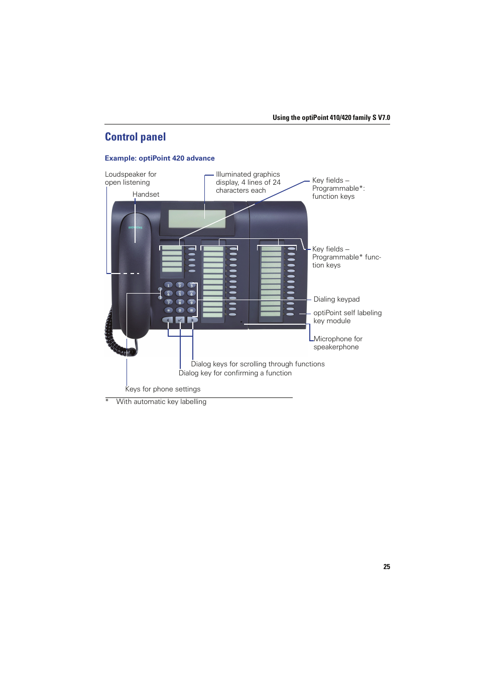 Control panel, Example: optipoint 420 advance | Siemens HIPATH 8000 User Manual | Page 25 / 249