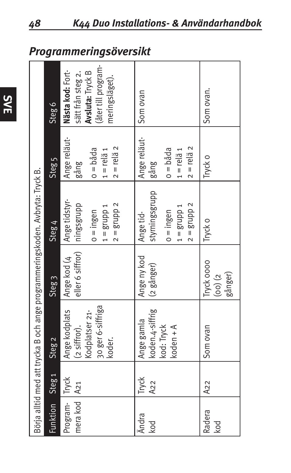 Sve programmeringsöversikt | Siemens K44 User Manual | Page 48 / 184