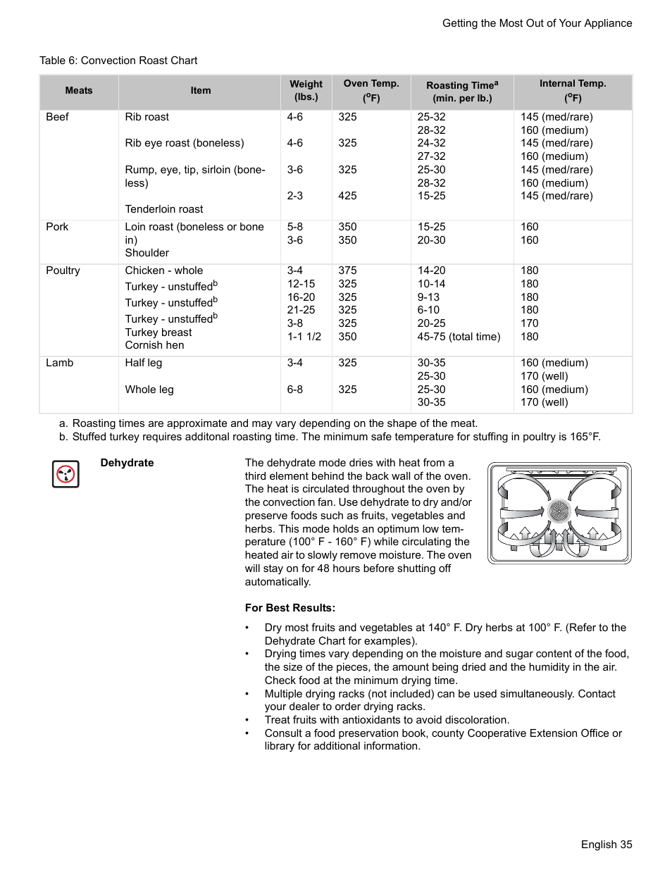 Table 6: convection roast chart, Dehydrate | Siemens HD2528U  EN User Manual | Page 37 / 52