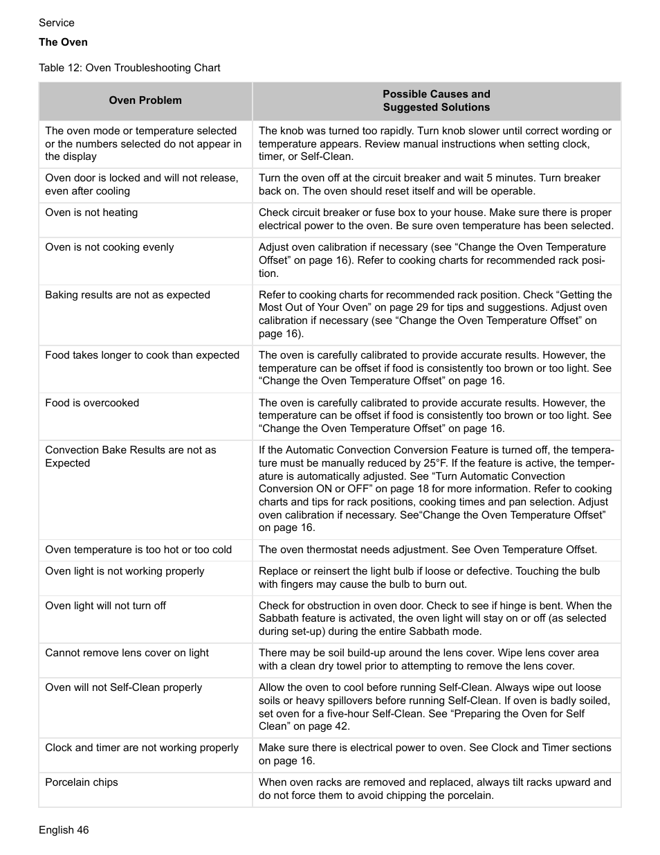 The oven, Table 12: oven troubleshooting chart | Siemens HD2528U  EN User Manual | Page 48 / 52