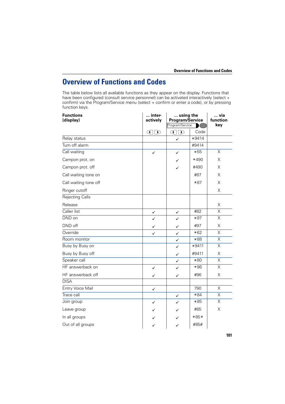 Overview of functions and codes | Siemens HIPATH 1200 User Manual | Page 101 / 104