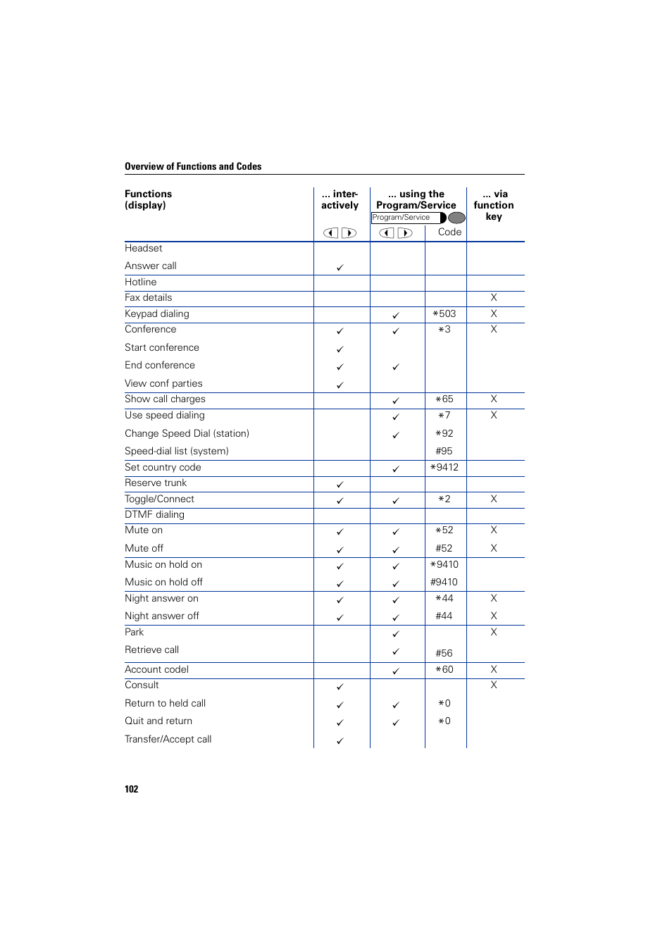 Siemens HIPATH 1200 User Manual | Page 102 / 104