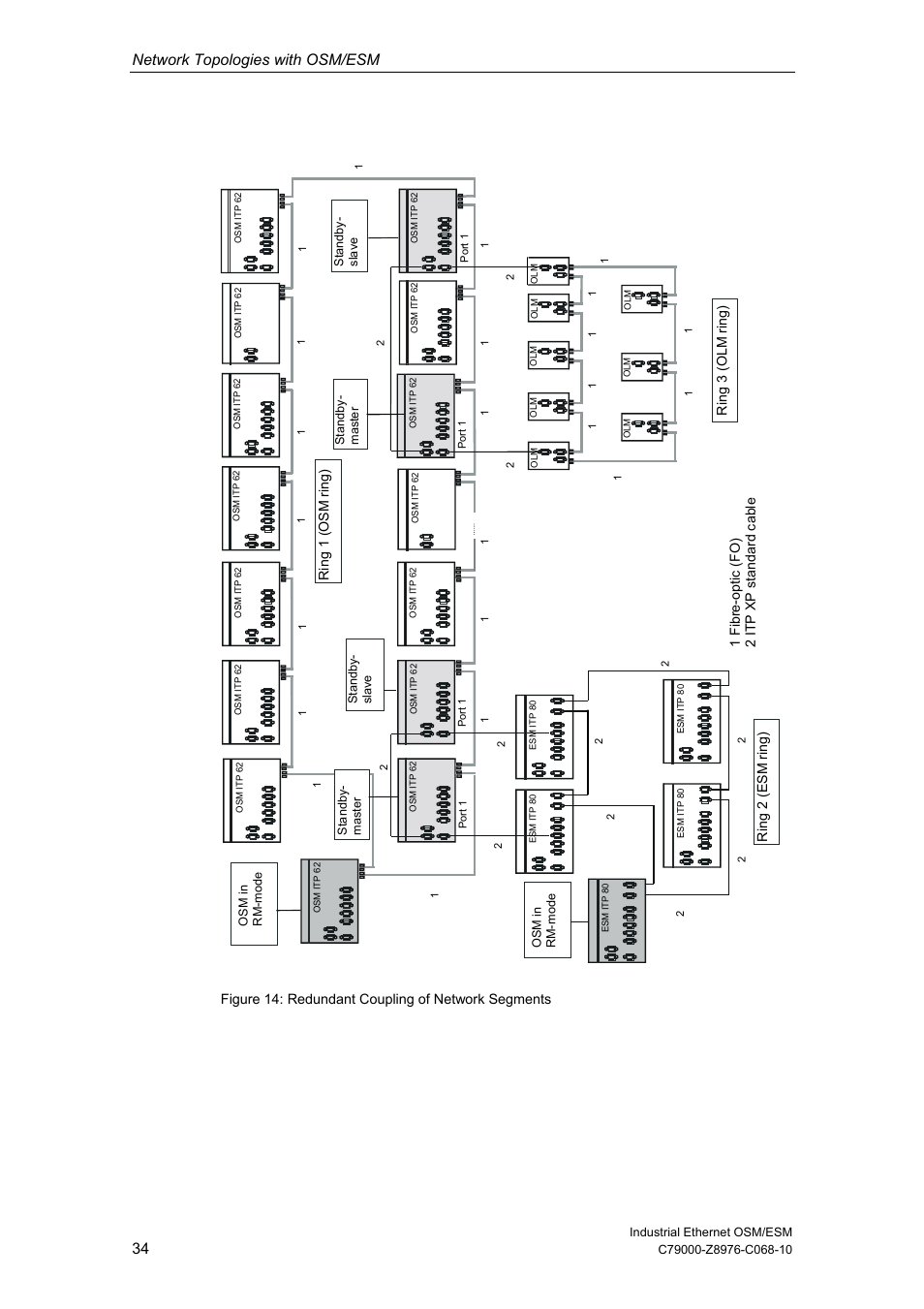 Network topologies with osm/esm, Figure 14: redundant coupling of network segments | Siemens ESM User Manual | Page 38 / 98