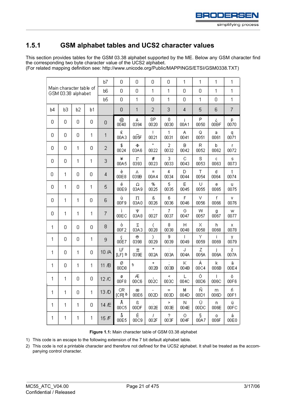 1 gsm alphabet tables and ucs2 character values, Gsm alphabet tables and ucs2 character values, Figure 1.1 | Main character table of gsm 03.38 alphabet | Siemens Brodersen MC55 AT User Manual | Page 21 / 475