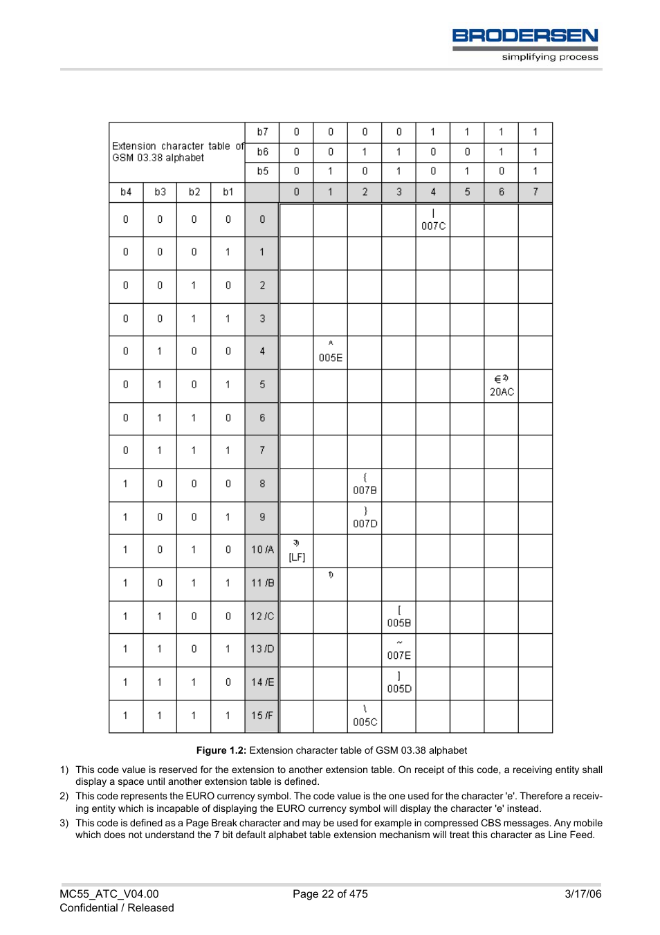 Figure 1.2, Extension character table of gsm 03.38 alphabet | Siemens Brodersen MC55 AT User Manual | Page 22 / 475