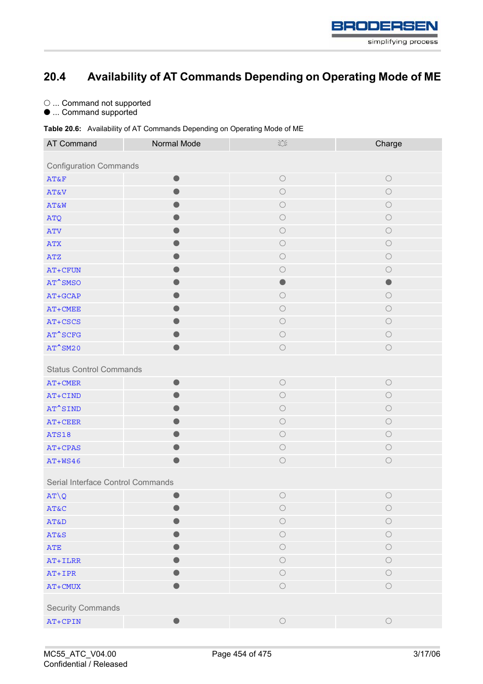 Table 20.6, Availability of at commands depending, On operating mode of me | Siemens Brodersen MC55 AT User Manual | Page 454 / 475