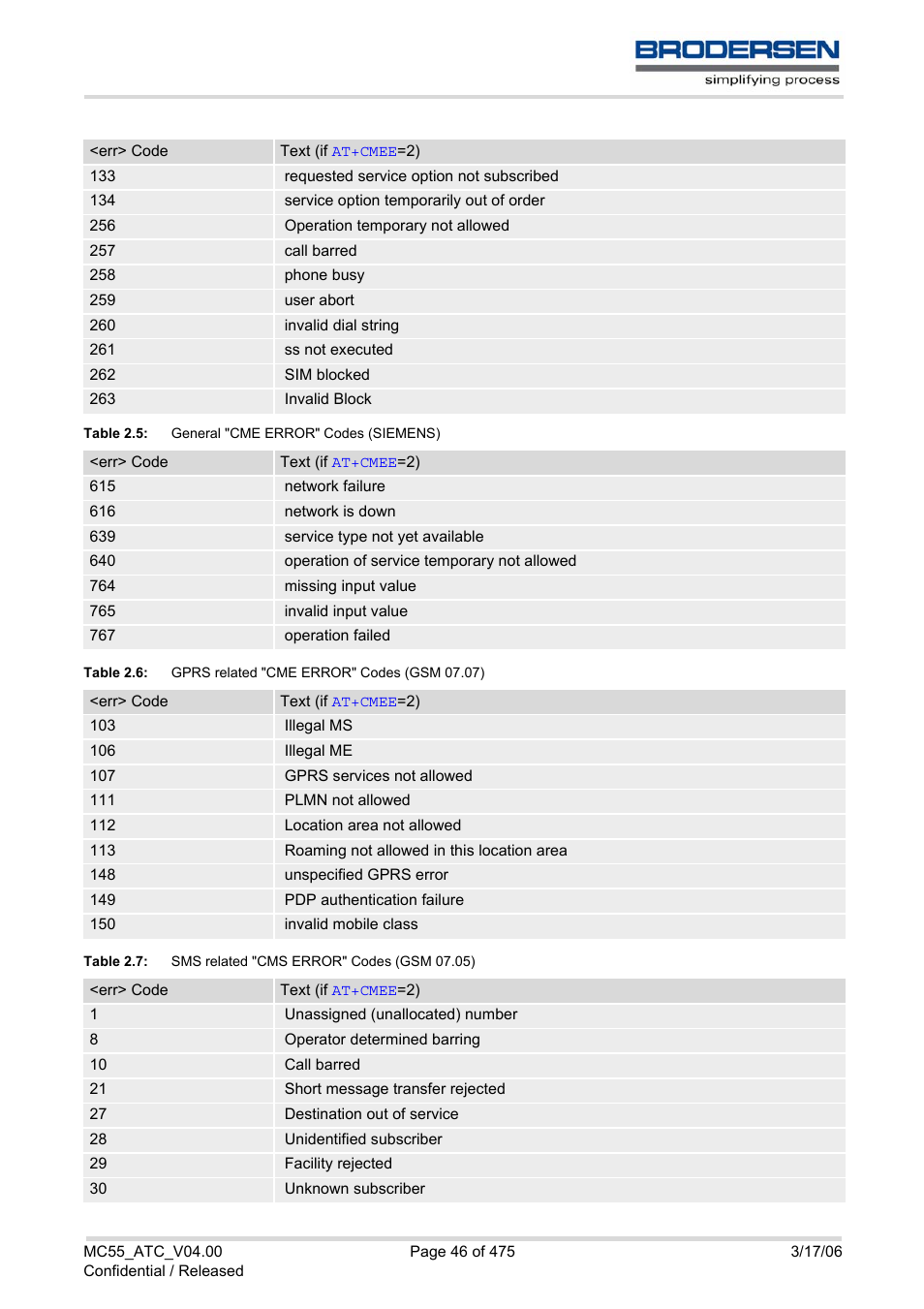 Table 2.5, General "cme error" codes (siemens), Table 2.6 | Gprs related "cme error" codes (gsm 07.07), Table 2.7, Sms related "cms error" codes (gsm 07.05), Eral "cme error" codes (siemens), Table | Siemens Brodersen MC55 AT User Manual | Page 46 / 475