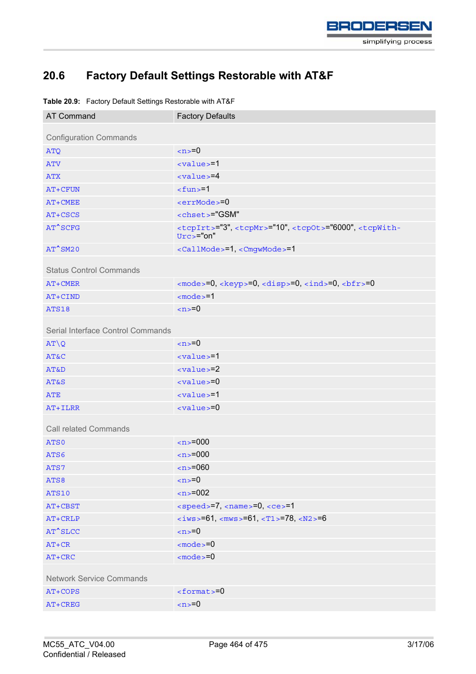 6 factory default settings restorable with at&f, Table 20.9, Factory default settings restorable with at&f | Factory default set, Tings restorable with at&f | Siemens Brodersen MC55 AT User Manual | Page 464 / 475