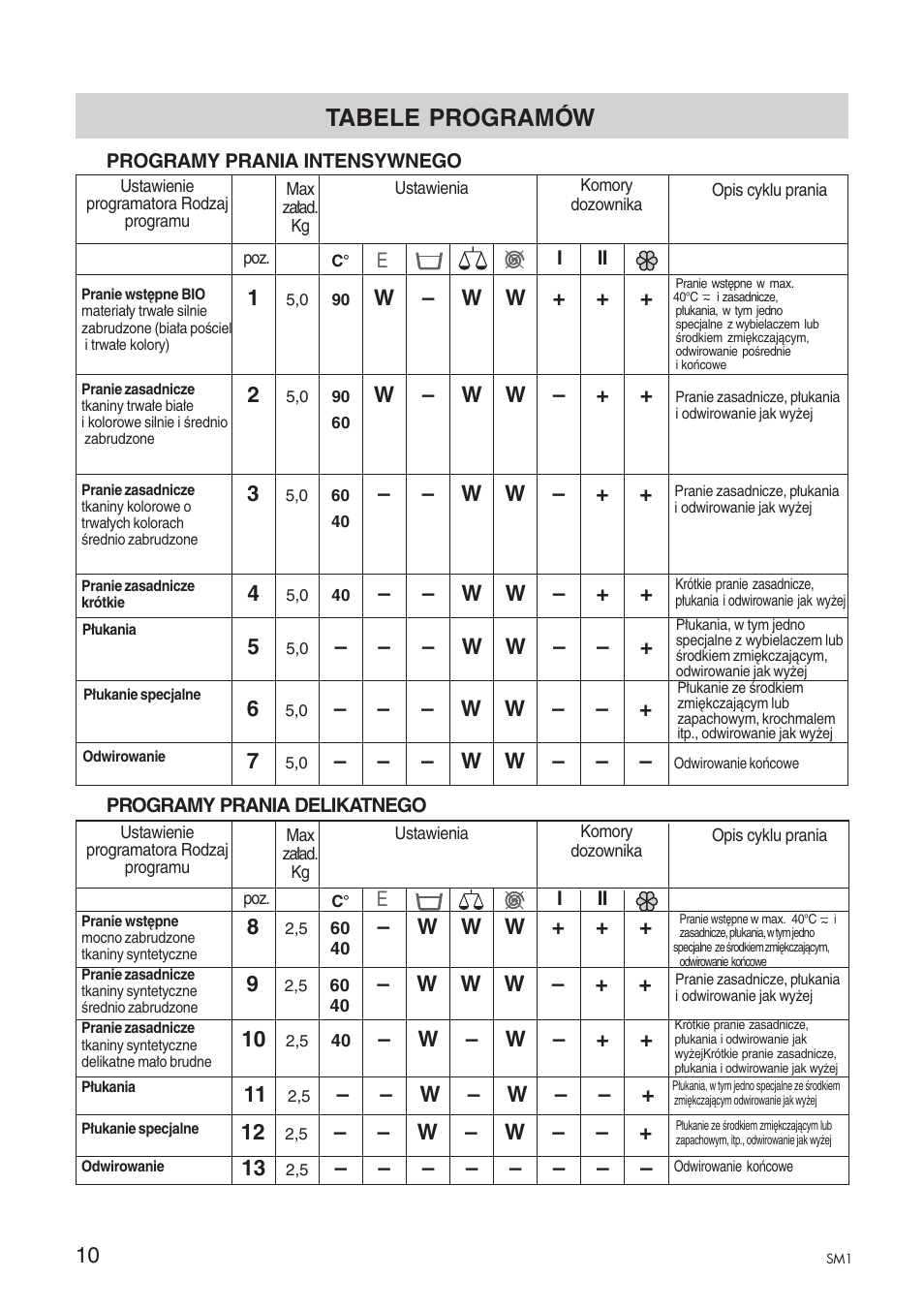 Tabele programów | Ardo A1000X User Manual | Page 12 / 88