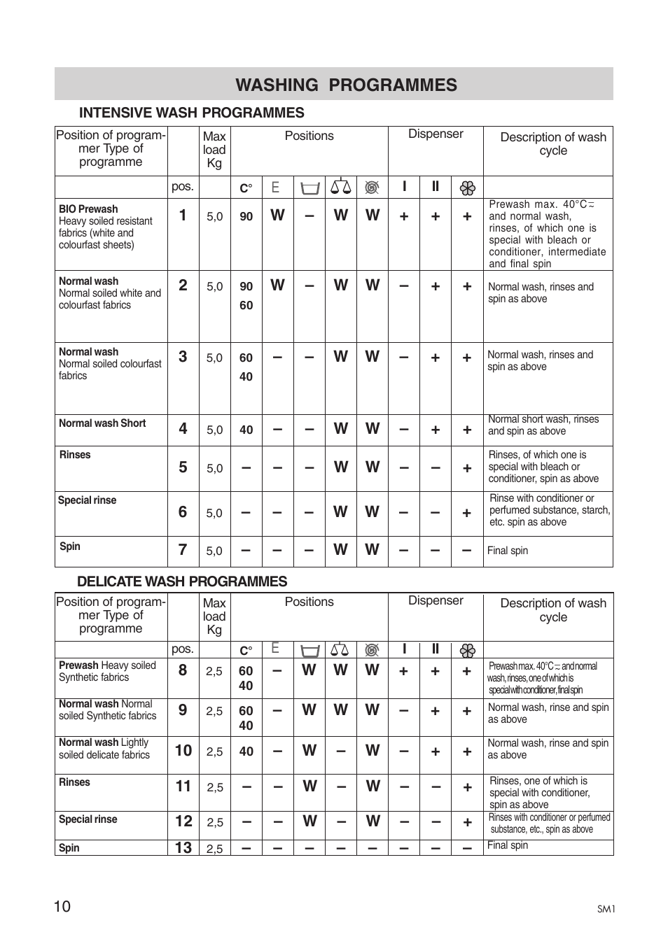Washing programmes | Ardo A1000X User Manual | Page 68 / 88