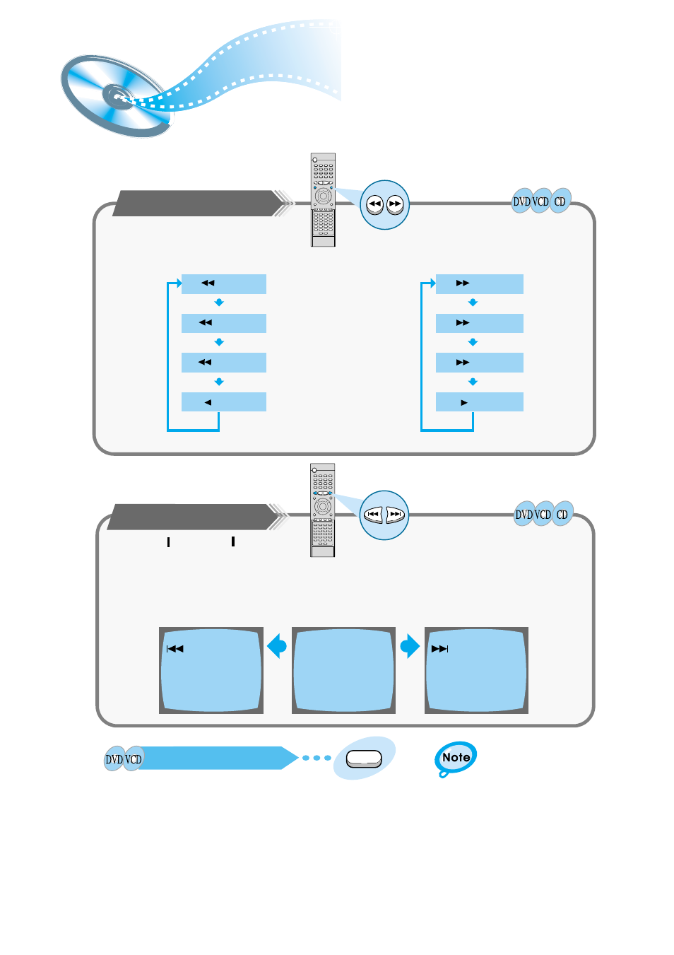 Forward/reverse searching, High-speed playback, Skipping through a chapter | Samsung HT-DM150 User Manual | Page 20 / 48