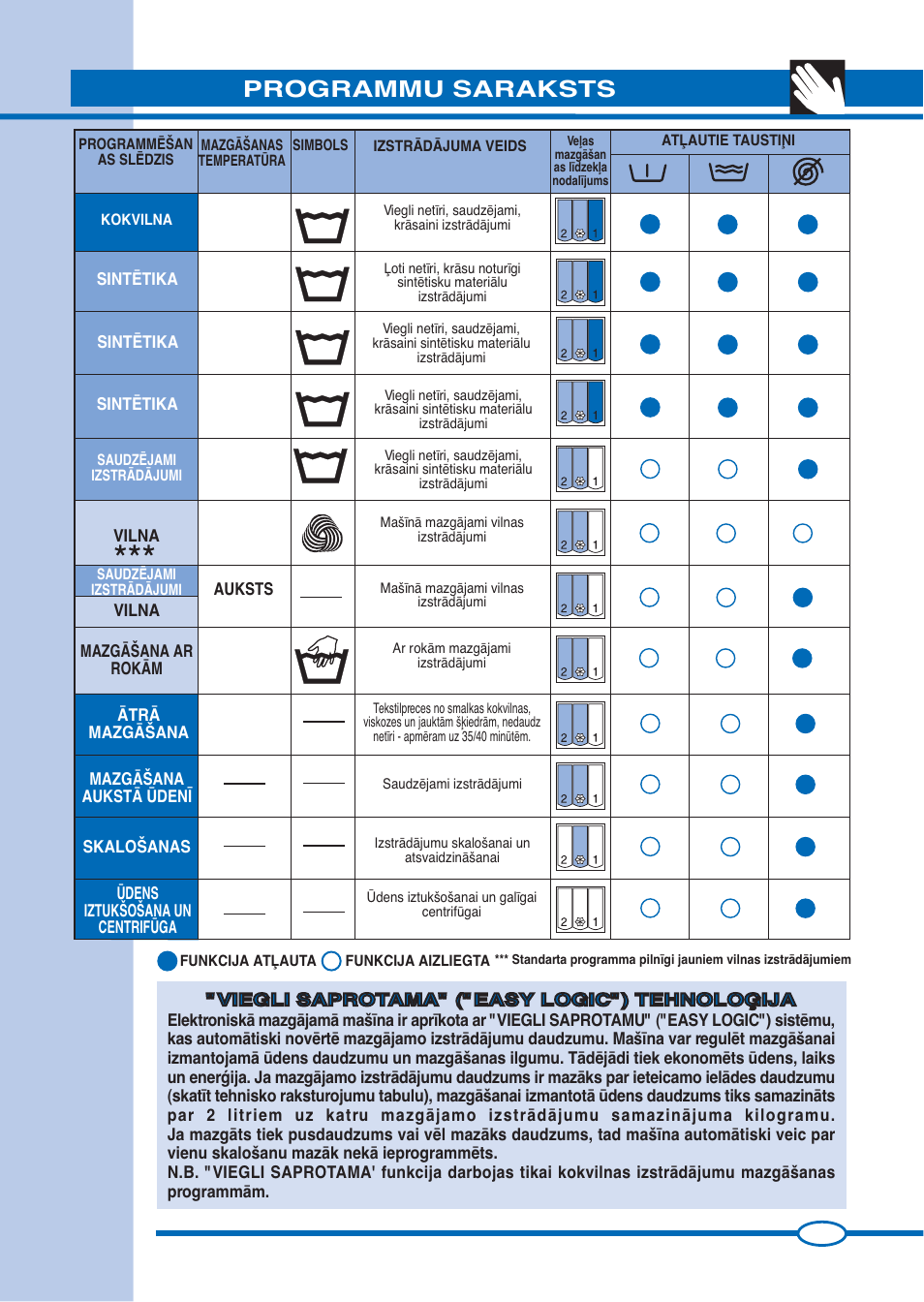 Programmu saraksts | Ardo FLS80E User Manual | Page 31 / 40