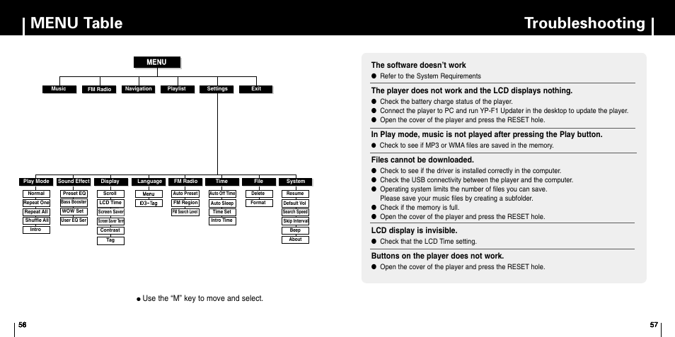 Menu table, Troubleshooting | Samsung YP-F1 User Manual | Page 29 / 34