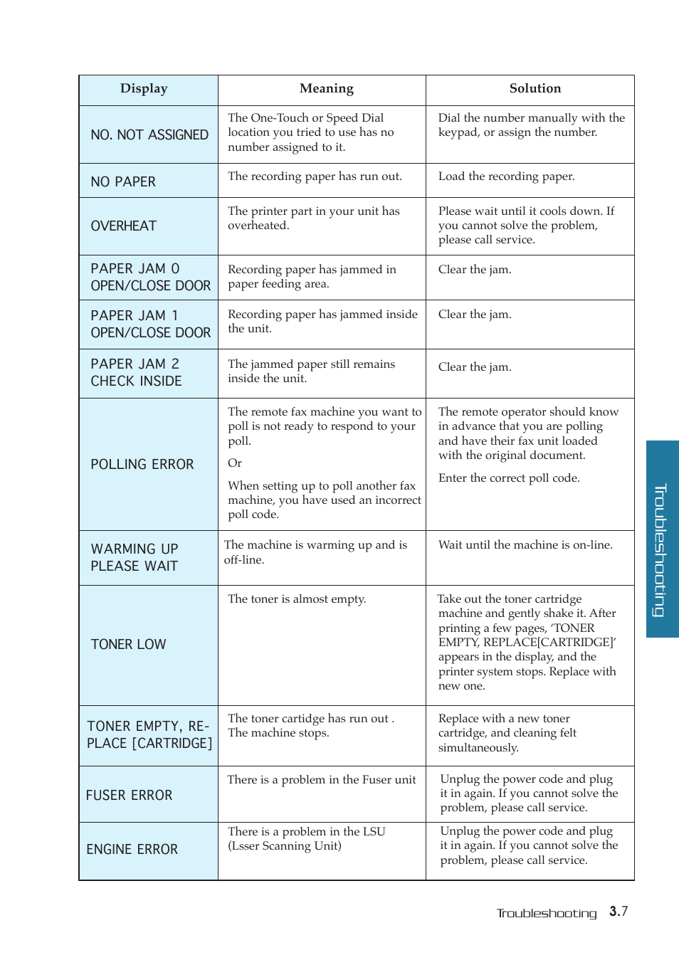 Troubleshooting | Samsung SF-5800P User Manual | Page 83 / 99