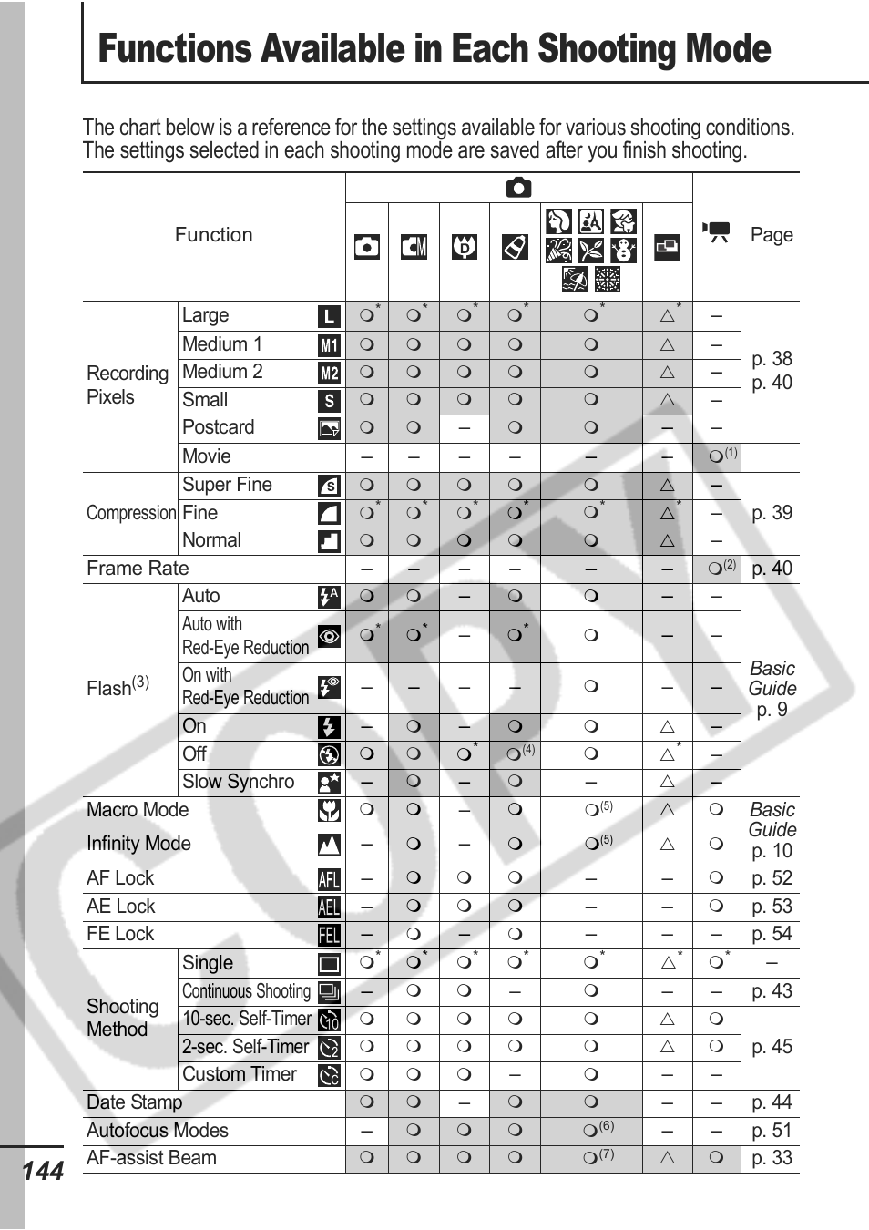 Functions available in each shooting mode | Samsung CDI-E207-010 User Manual | Page 146 / 147