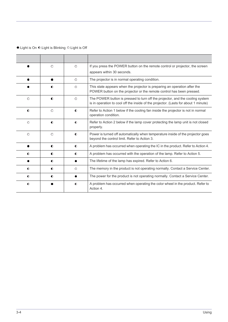 4 led indications, Led indications -4, Led indications | Clearing indicator problems | Samsung SP-A600B User Manual | Page 24 / 43