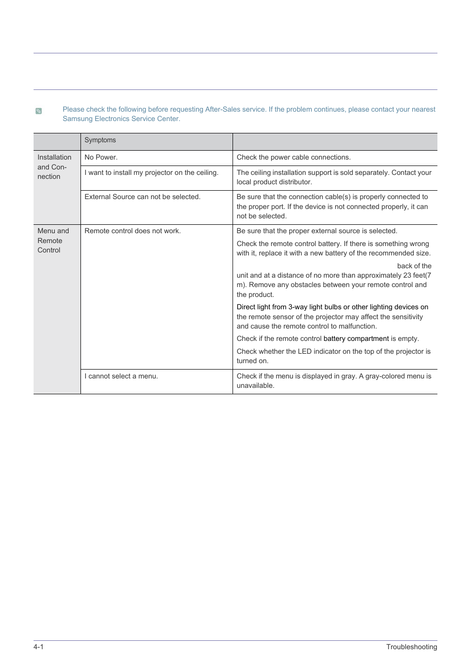 4 troubleshooting, 1 before requesting service, Troubleshooting | Before requesting service -1, 4troubleshooting | Samsung SP-A600B User Manual | Page 32 / 43