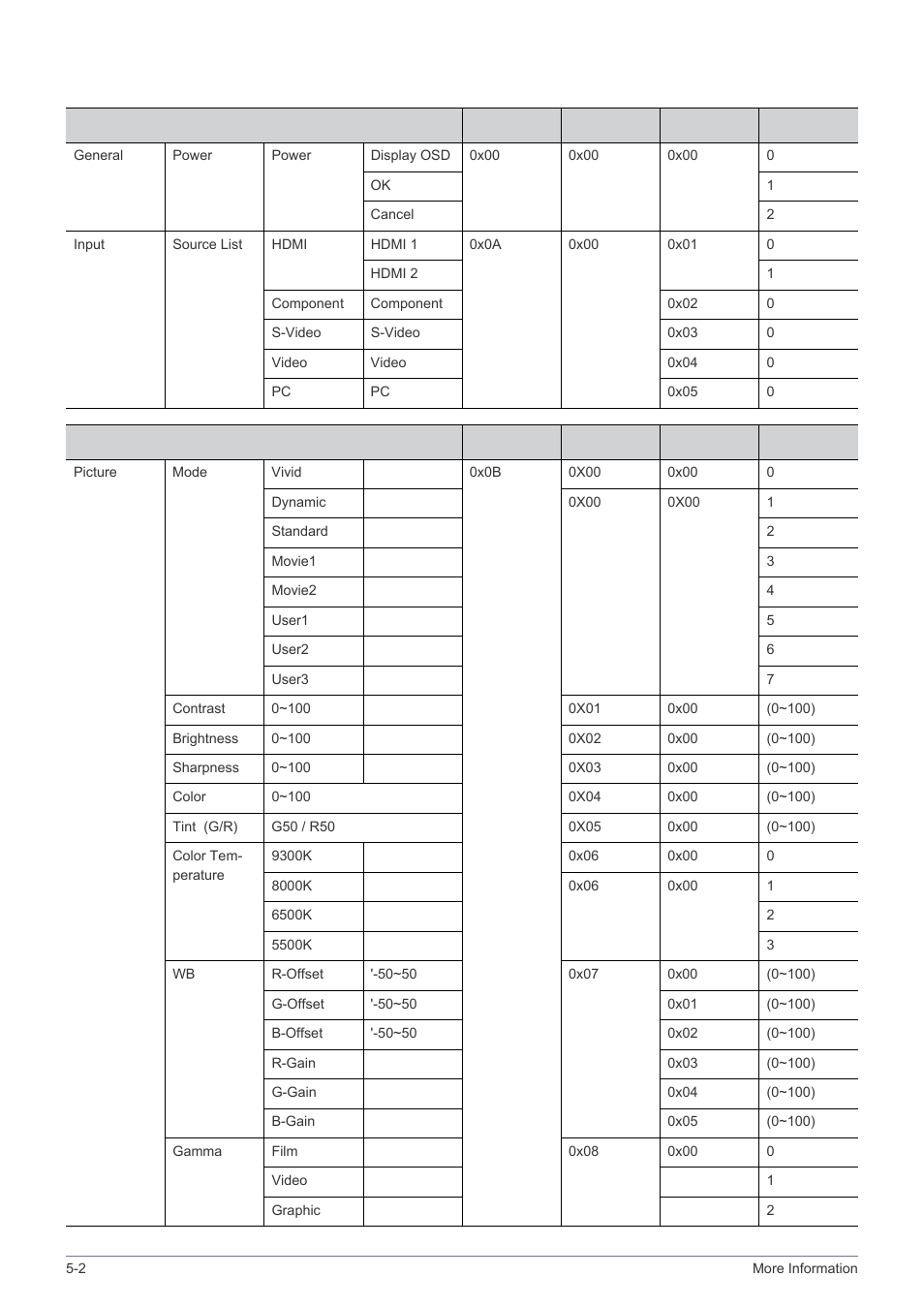 Command table | Samsung SP-A600B User Manual | Page 36 / 43