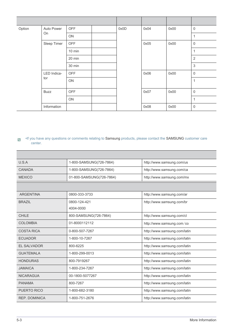 3 contact samsung worldwide, Contact samsung worldwide -3 | Samsung SP-A600B User Manual | Page 40 / 43