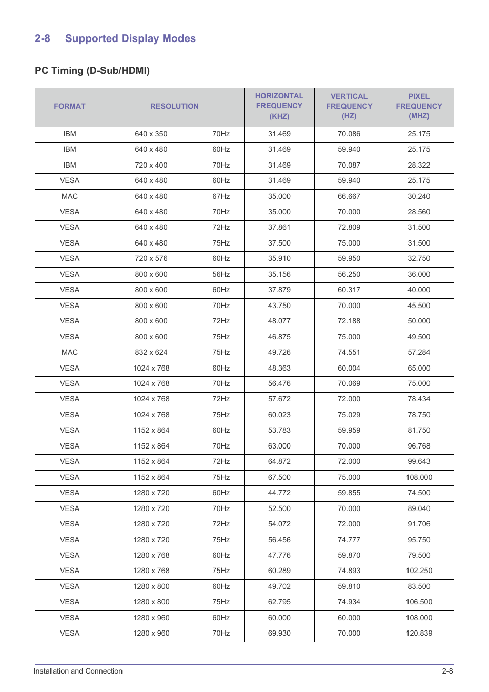 8 supported display modes, Supported display modes -8, Pc timing (d-sub/hdmi) | Samsung SP-F10M User Manual | Page 19 / 92