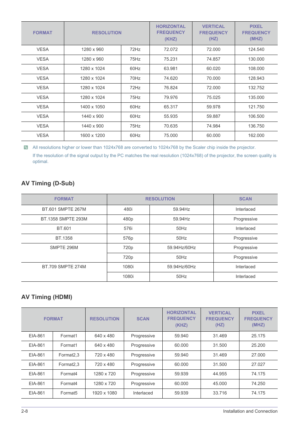 Av timing (d-sub) av timing (hdmi) | Samsung SP-F10M User Manual | Page 20 / 92