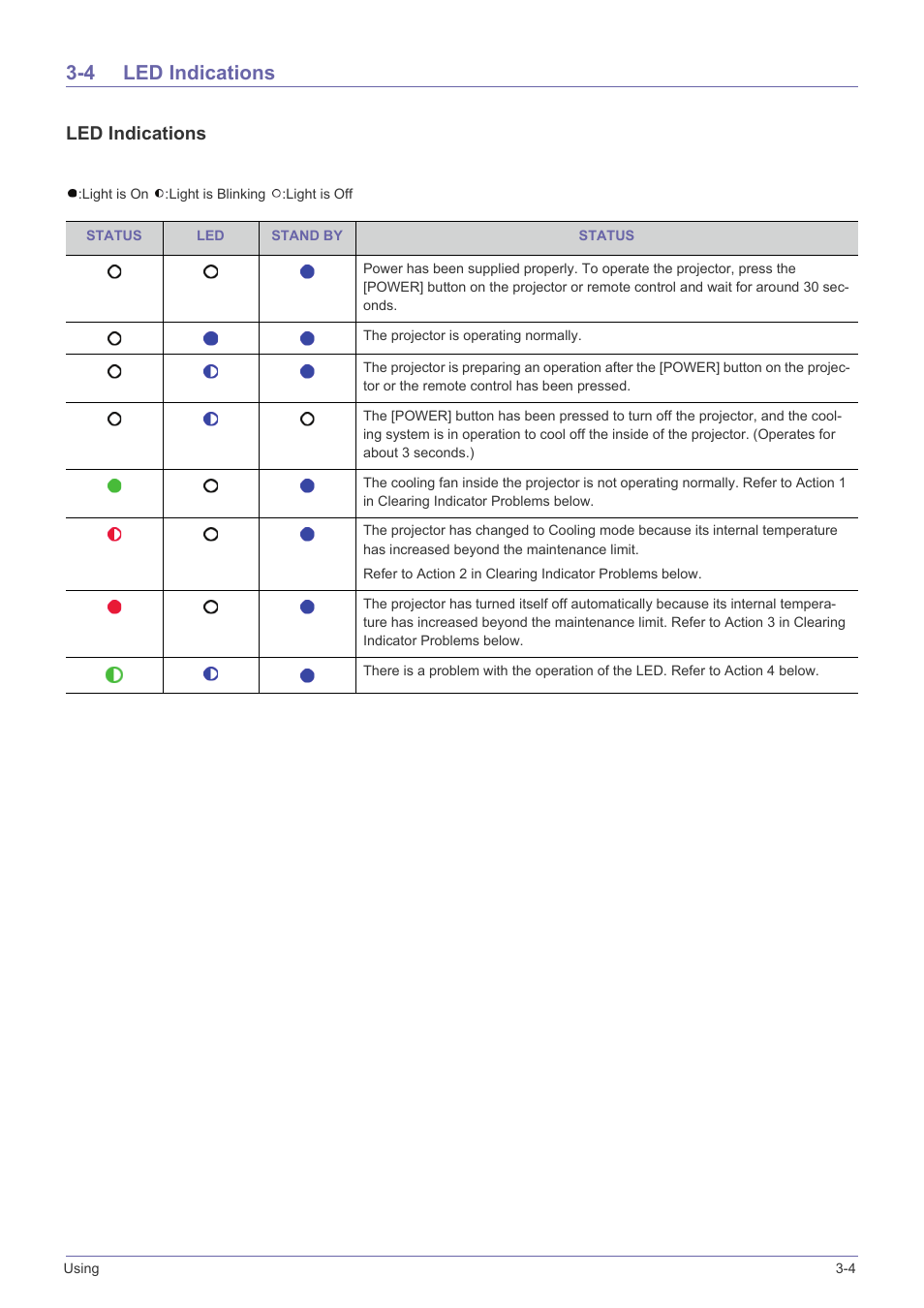 4 led indications, Led indications -4, Led indications | Samsung SP-F10M User Manual | Page 41 / 92